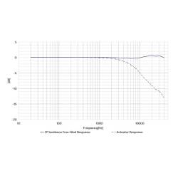 Microphone Champ Libre Prépolarisé BNC Haute Fréquence CRY3201-S01 CRYSOUND