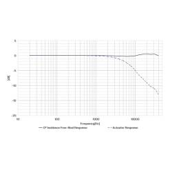 Capsule Microphone Haute Fréquence Champ Libre Pré-Polarisé CRY3201 CRYSOUND