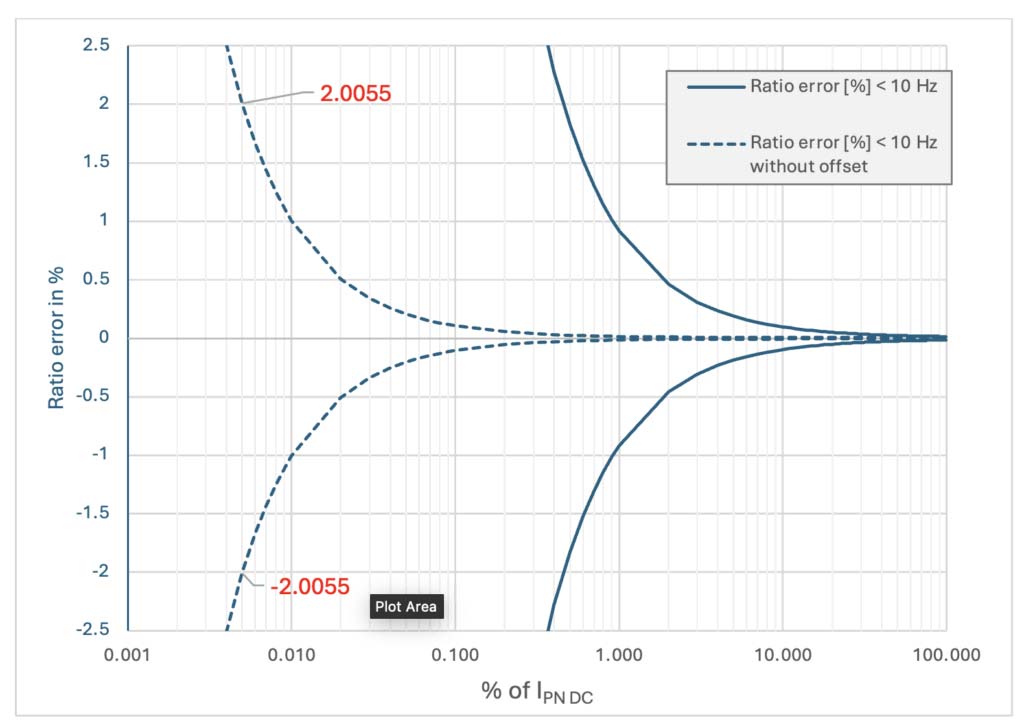 capteurs transducteurs mesure courants faibles precision globale