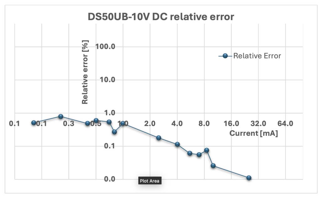 capteurs transducteurs mesure courants faibles valeurs tests precision