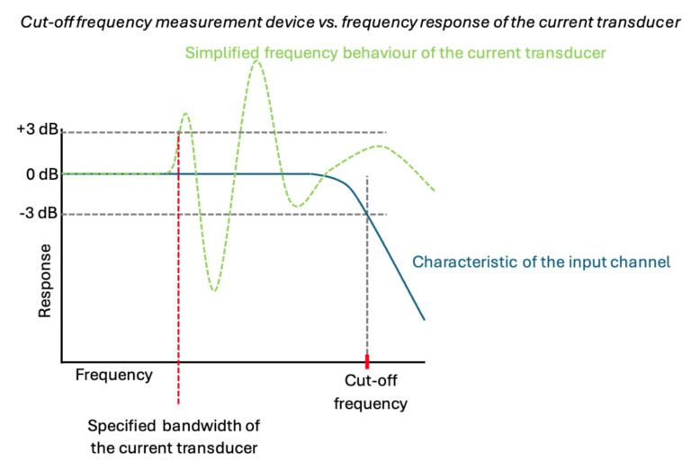 capteurs transducteurs mesure courant limite bande passante