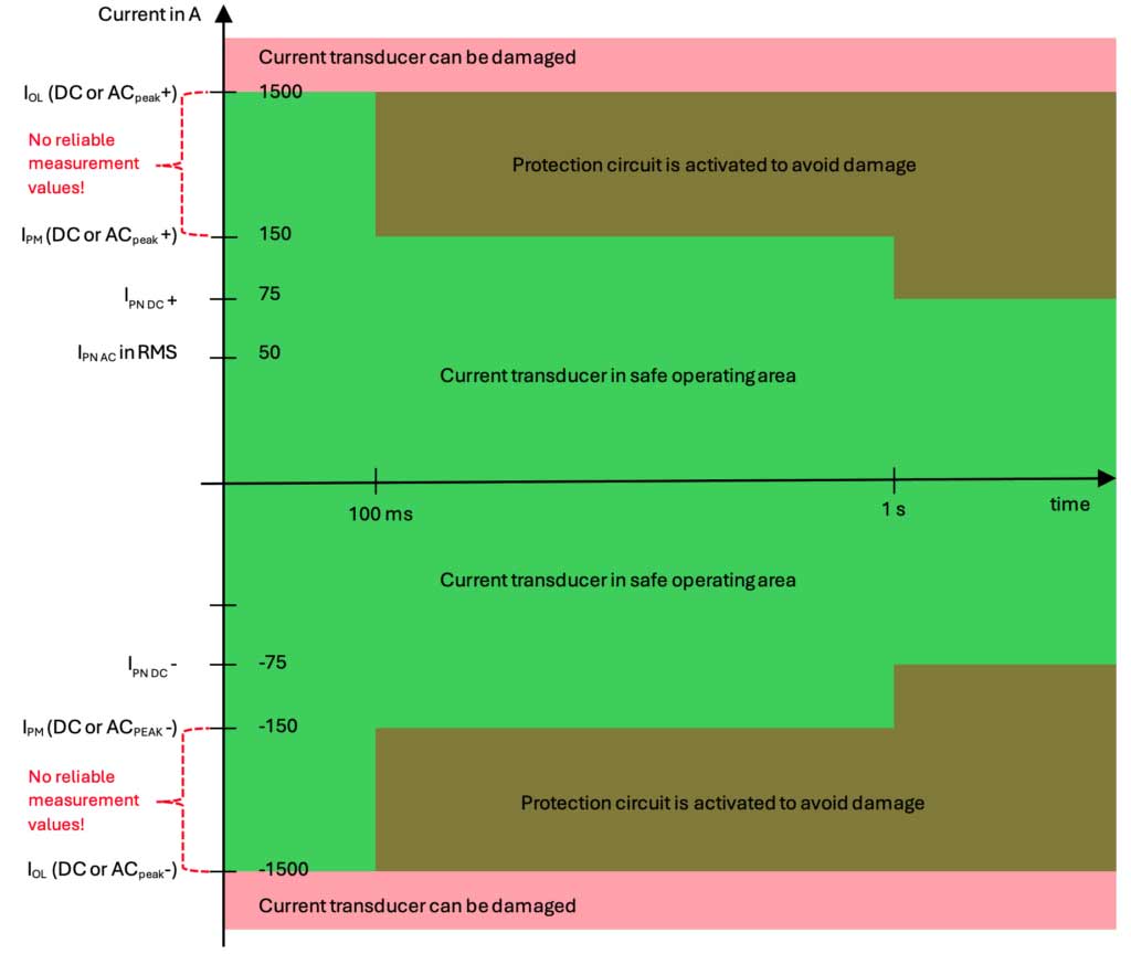 capteurs transducteurs mesure courant dommages