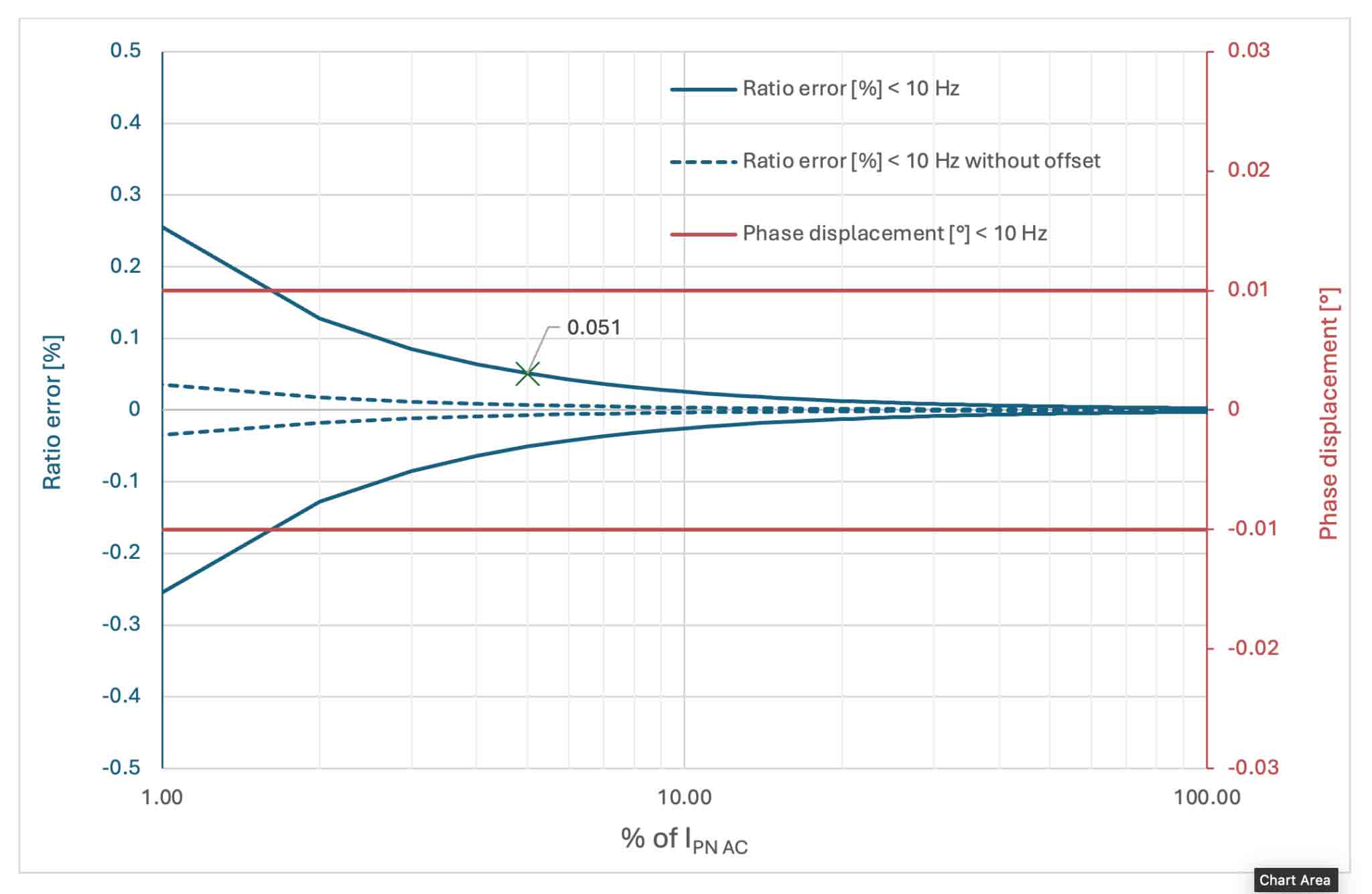 capteurs transducteurs mesure courant precision